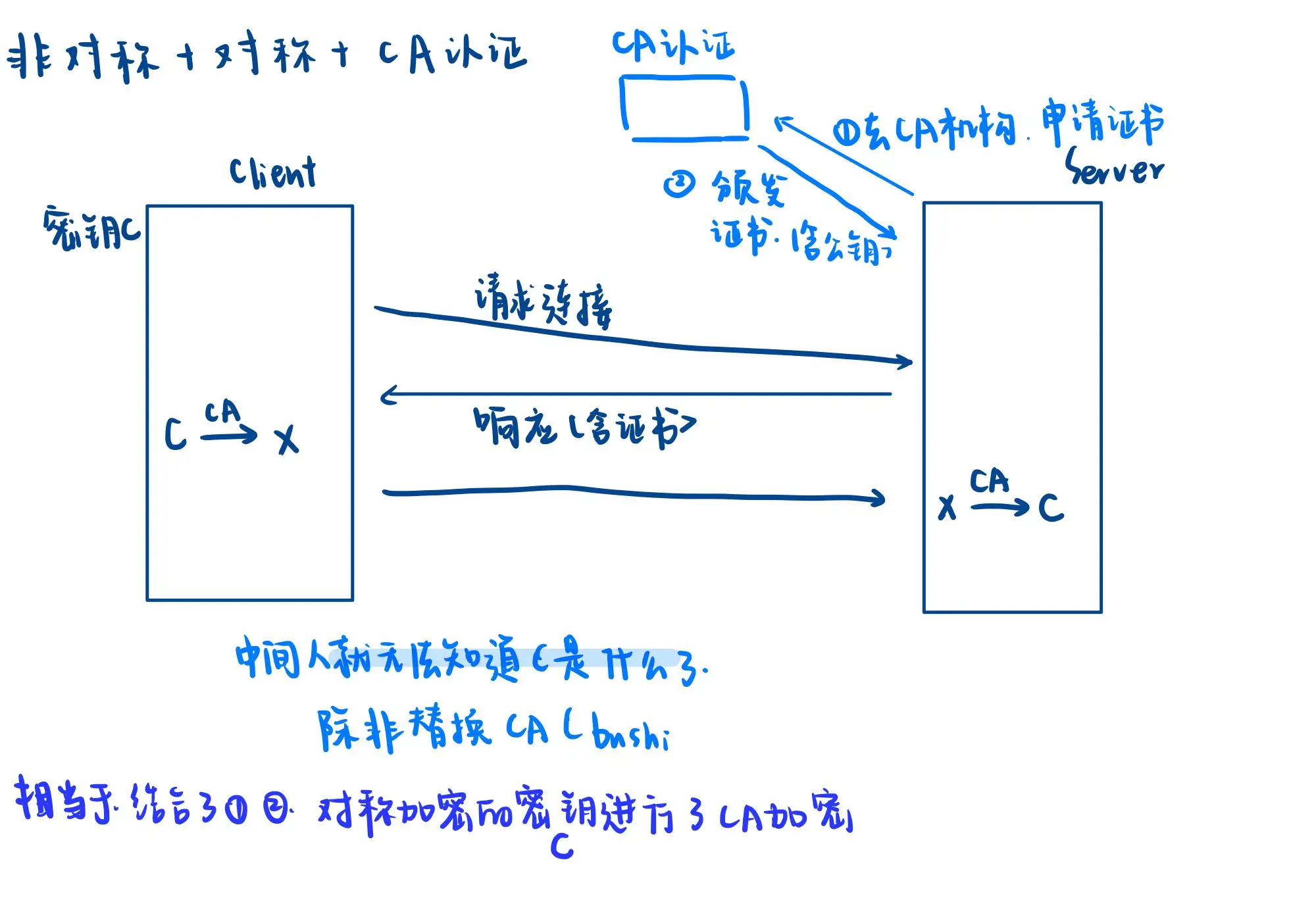 [Linux#60][HTTPS] 加密 | 数字指纹 | 详解HTTPS工作方案 | CA认证