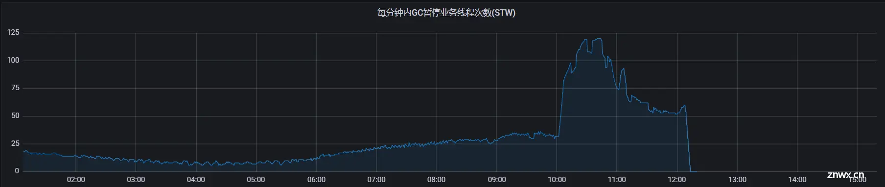 redisson内存泄漏问题排查 