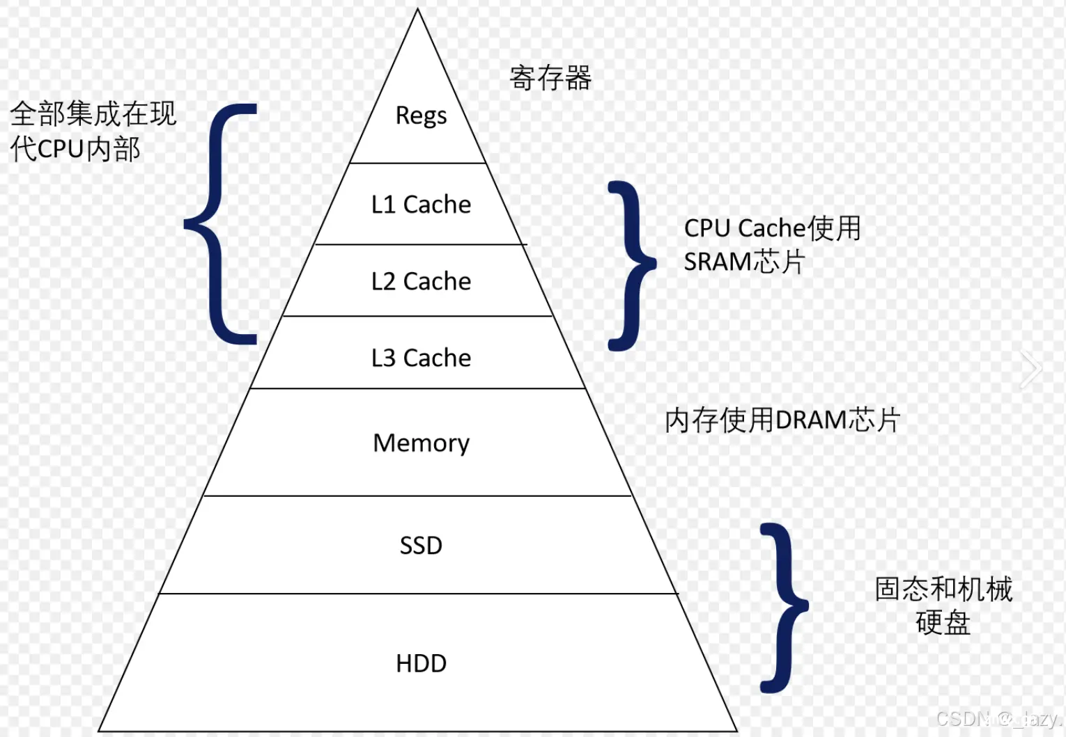 初识Linux · 进程（1）