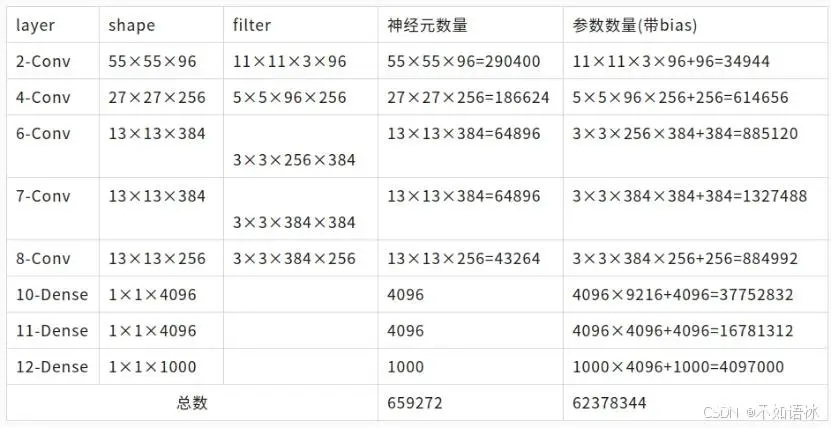 跟着问题学5——AlexNet网络详解及代码实战