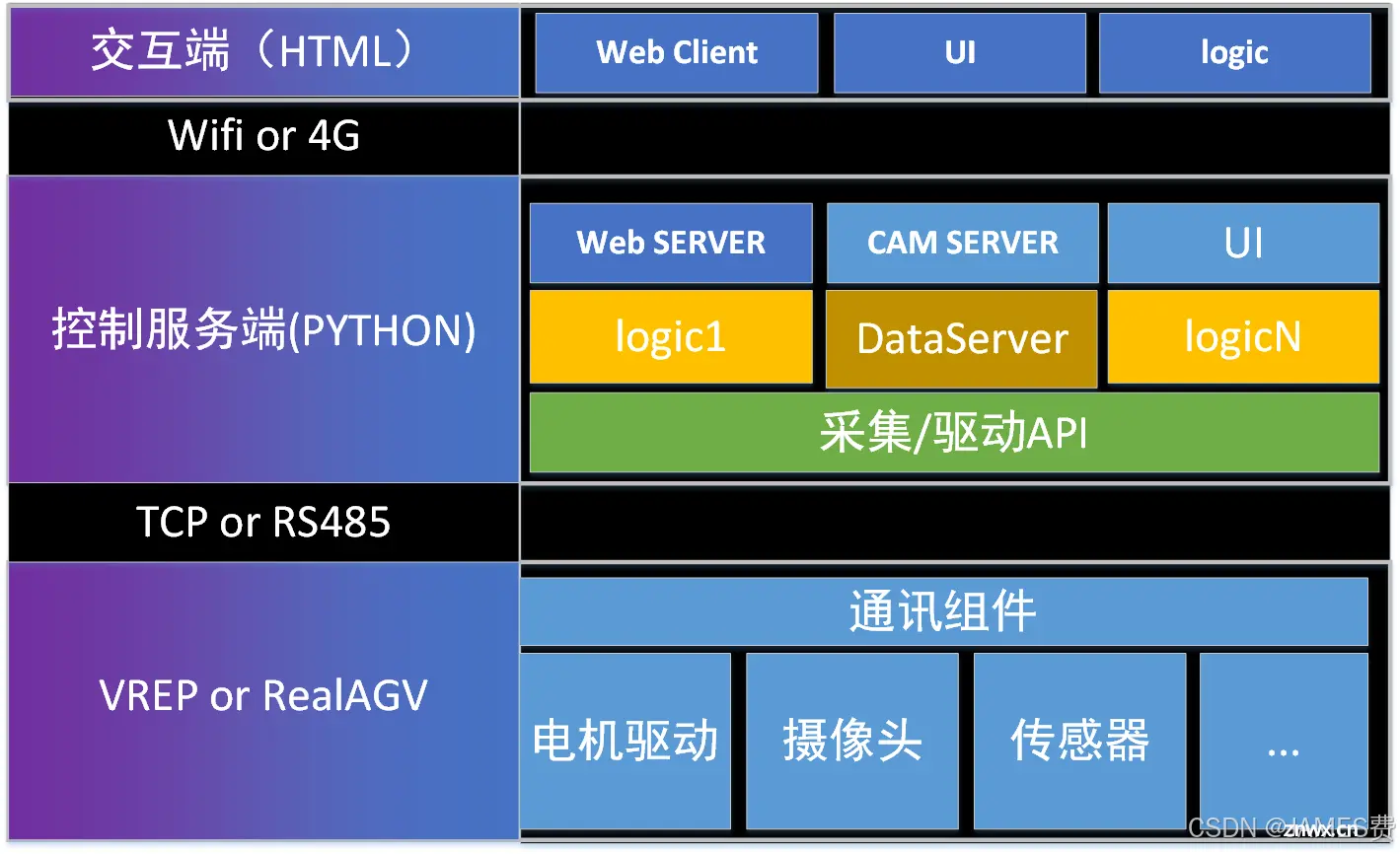 python机器人编程——用手机web远程视频监控并控制小车驾驶（上篇vrep仿真）