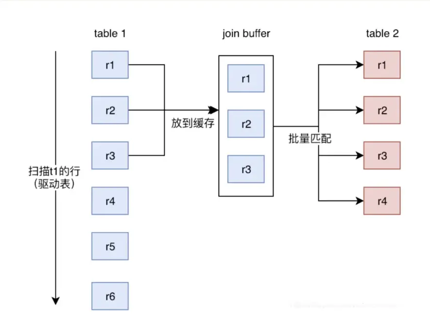 MySQL 必知概念 