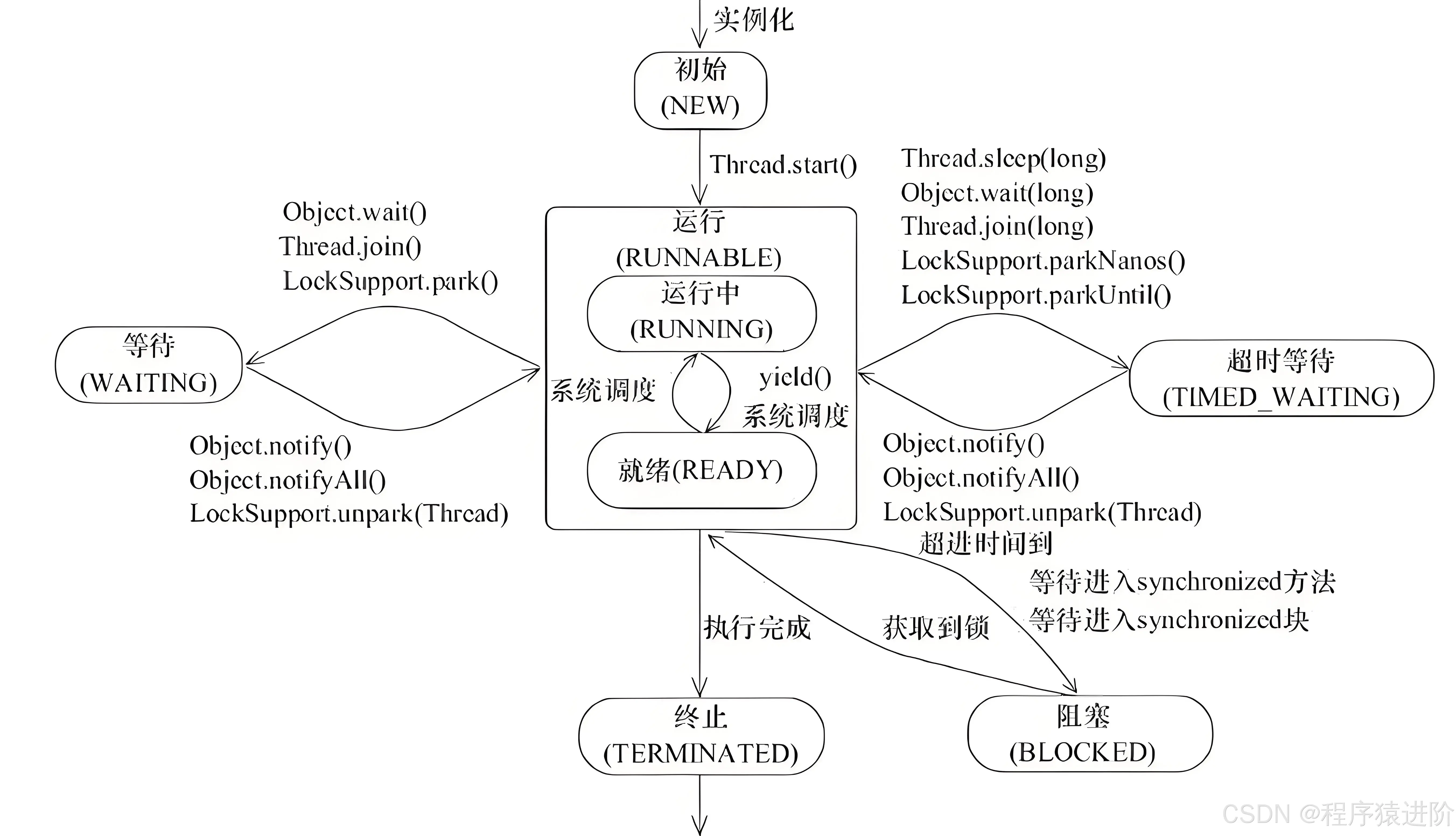 线程的六种状态