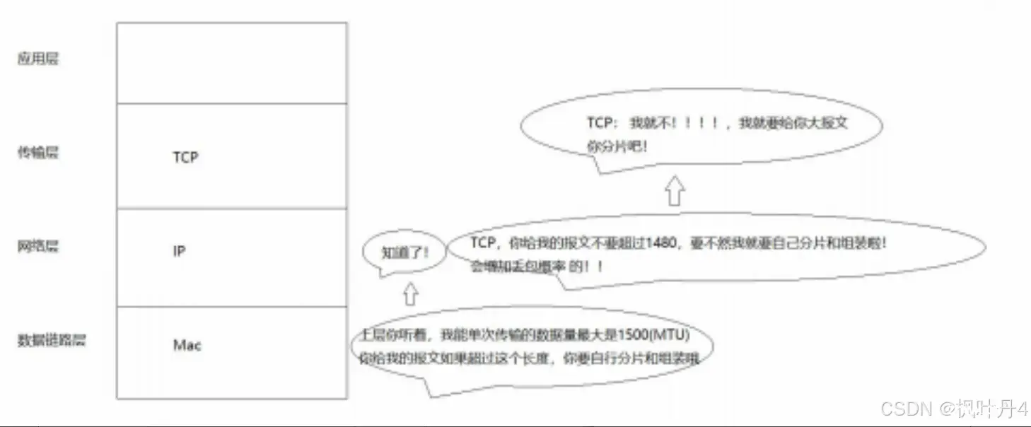 【在Linux世界中追寻伟大的One Piece】IP分片和组装的具体过程