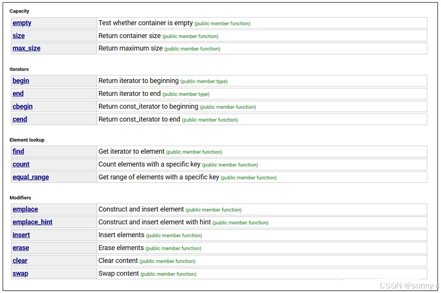 【C++】unordered_set 容器的最全解析（什么是unordered_set?unordered_set的常用接口有那些？）