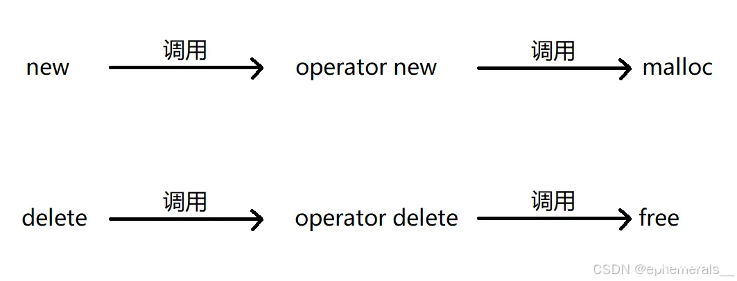 【c++】动态内存管理