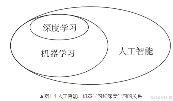 人工智能、机器学习和深度学习有什么区别？应用领域有哪些？