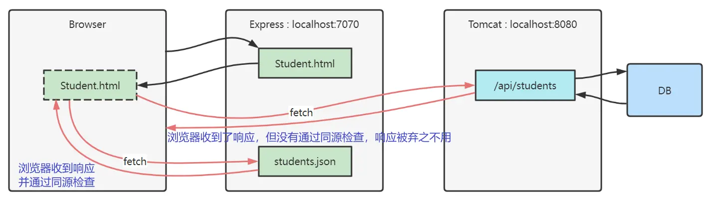 WEB前端10- Fetch API(同步/异步/跨域处理)