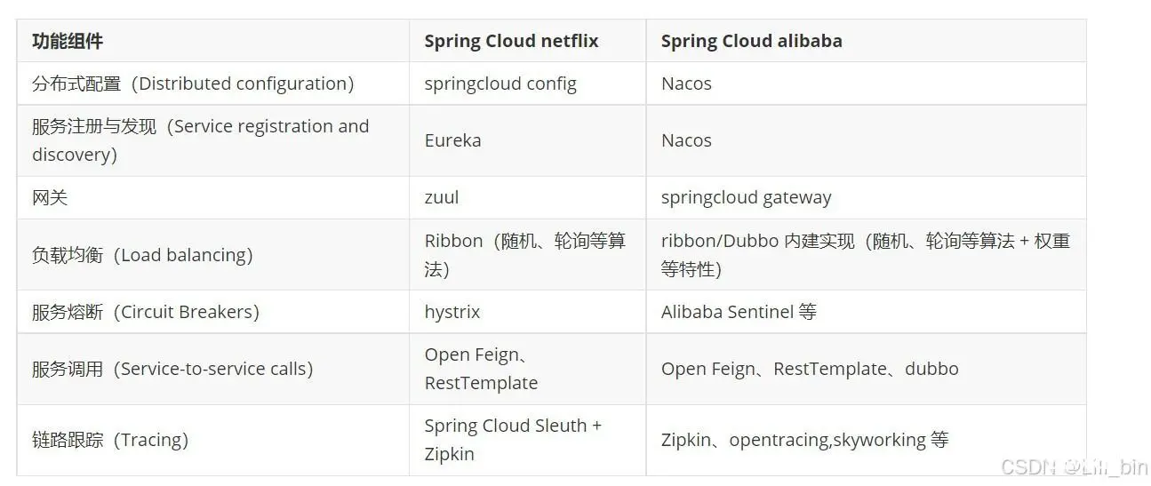 SpringcloudAlibaba详解---超详细