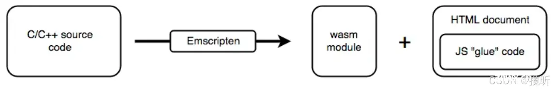 WebAssembly进阶，vue3 使用 WebAssembly，及 WebAssembly vs JavaScript 的性能对比