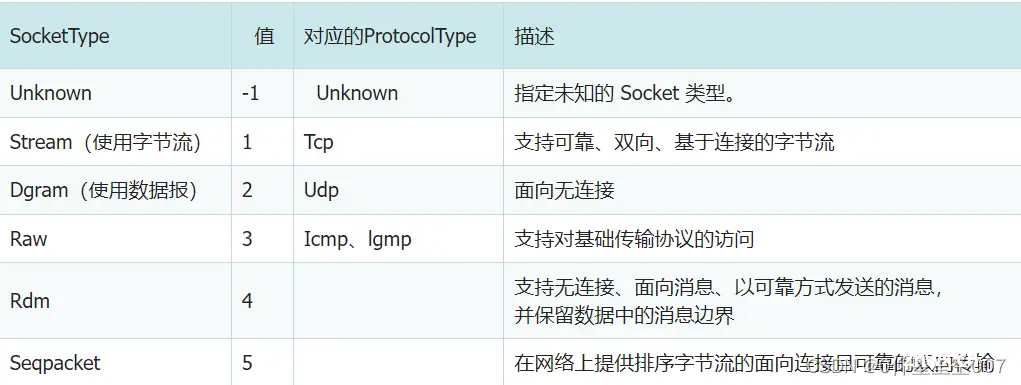 在C#中使用Socket通信