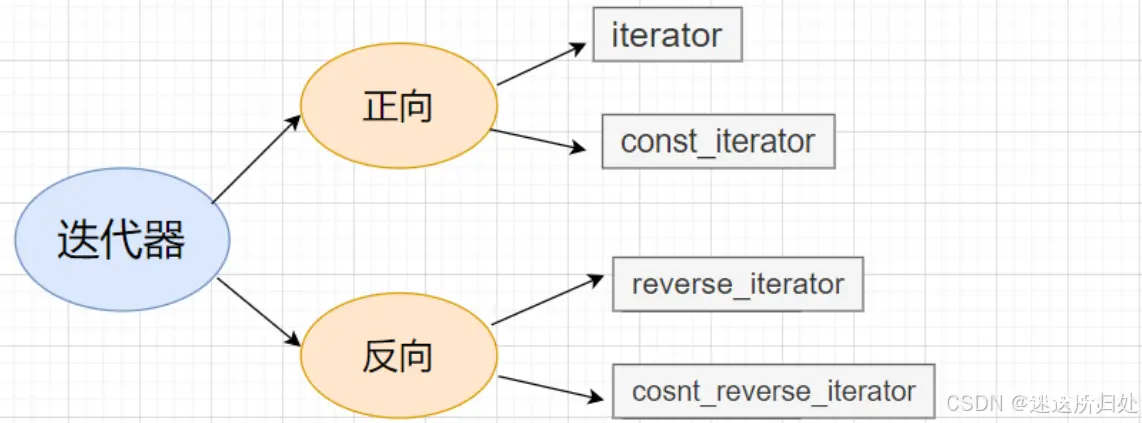 C++ —— 关于string类