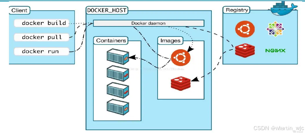 1.docker容器环境安装