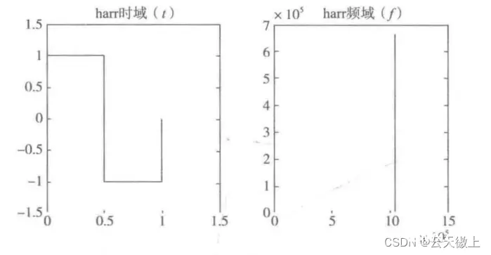 【机器学习-17】数据变换---小波变换特征提取及应用案列介绍