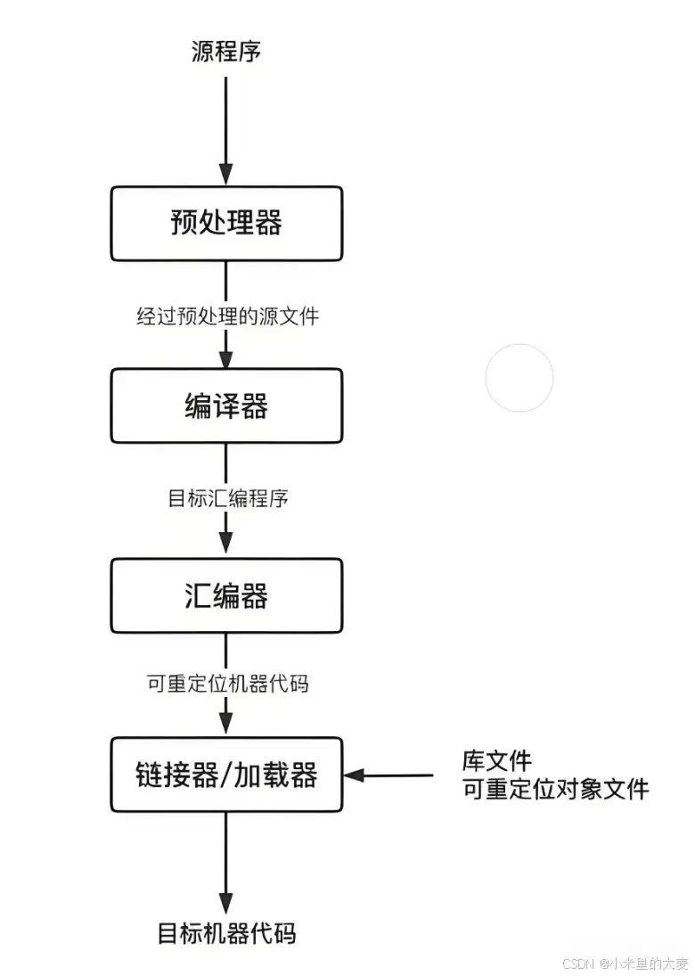 【C/C++】程序的构建（编译）过程概述