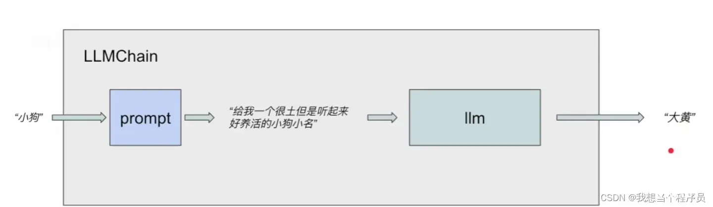 【AI开发】Langchain基础