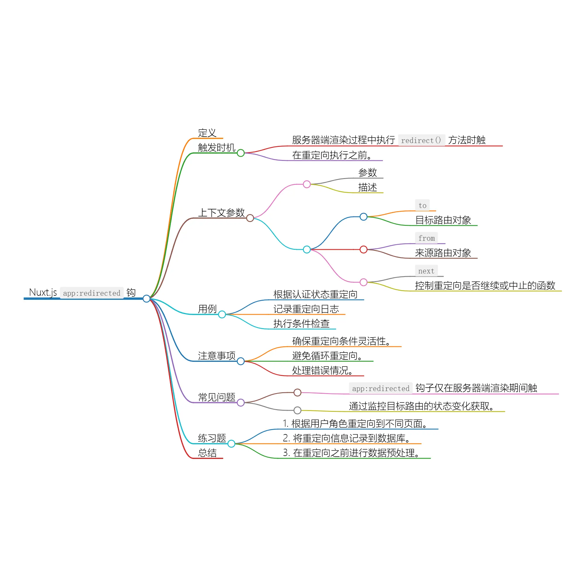 Nuxt.js 应用中的 app:redirected 钩子详解 