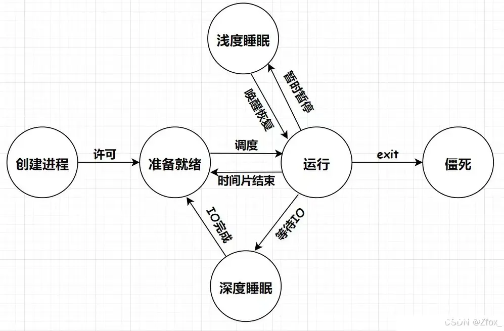 【Linux】进程管理：从理论到实践（一）