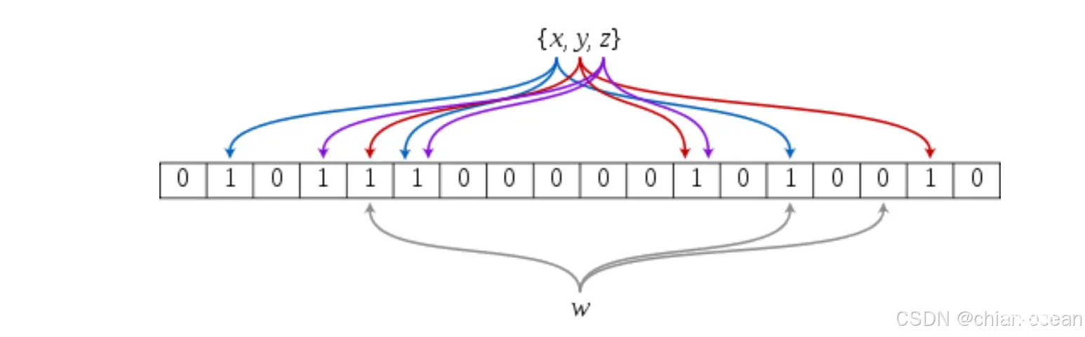 【C++】BitSet和Bloom_Filter