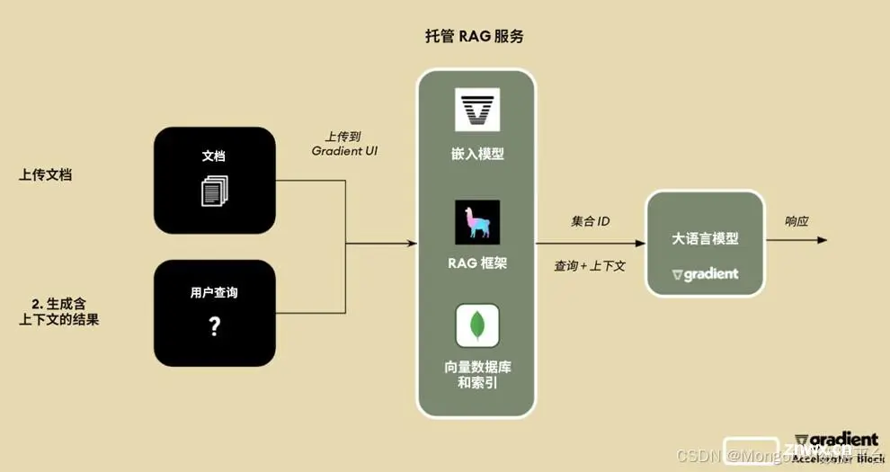 使用 MongoDB 构建 AI：Gradient Accelerator Block 如何在几秒钟内让您从零开发 AI