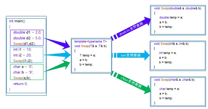 C++中模板的初级使用函数模板（刚刚接触模板概念的小白也能明白）