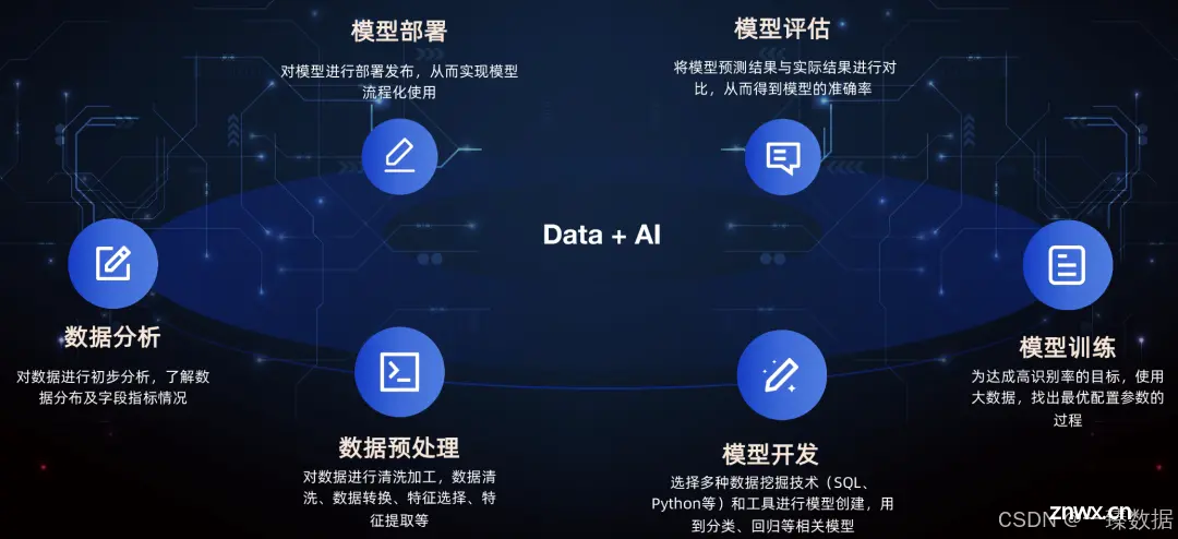 Data + AI 一体架构的创新引领，开启智能数据时代新篇章