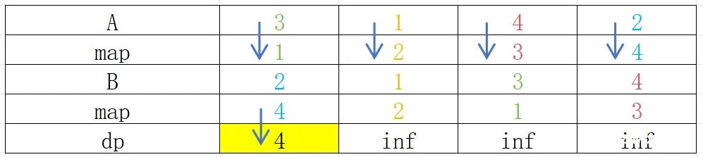 【算法】最长公共子序列（C/C++）