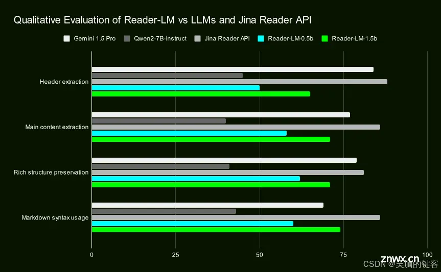 Jina AI 发布 Reader-LM-0.5B 和 Reader-LM-1.5B：为网络数据处理提供多语种、长语境和高效小语言模型，彻底改变 HTML 到 Markdown 的转换方式