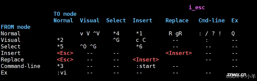 【Linux】包管理器、vim详解及简单配置