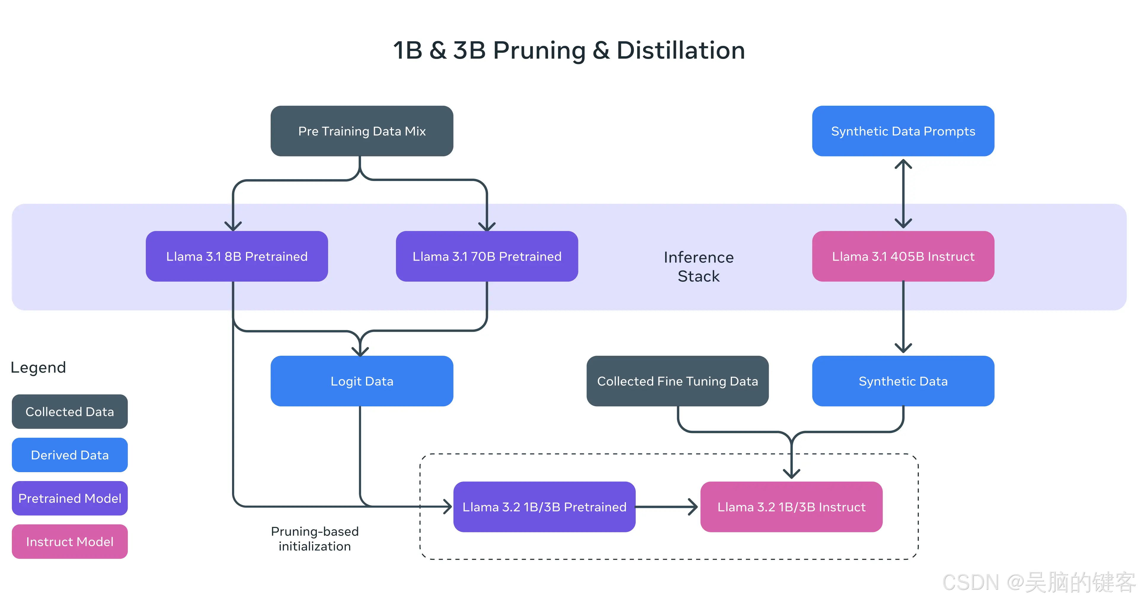 Llama 3.2：利用开放、可定制的模型实现边缘人工智能和视觉革命