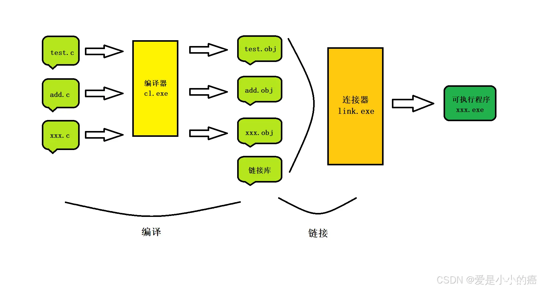 C语言编译与链接