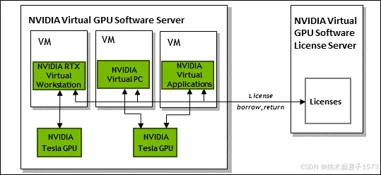 NVIDIA&GRID vGPU软件license-中文用户指南