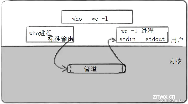 【Linux进程间通信】Linux匿名管道详解：构建进程间通信的隐形桥梁