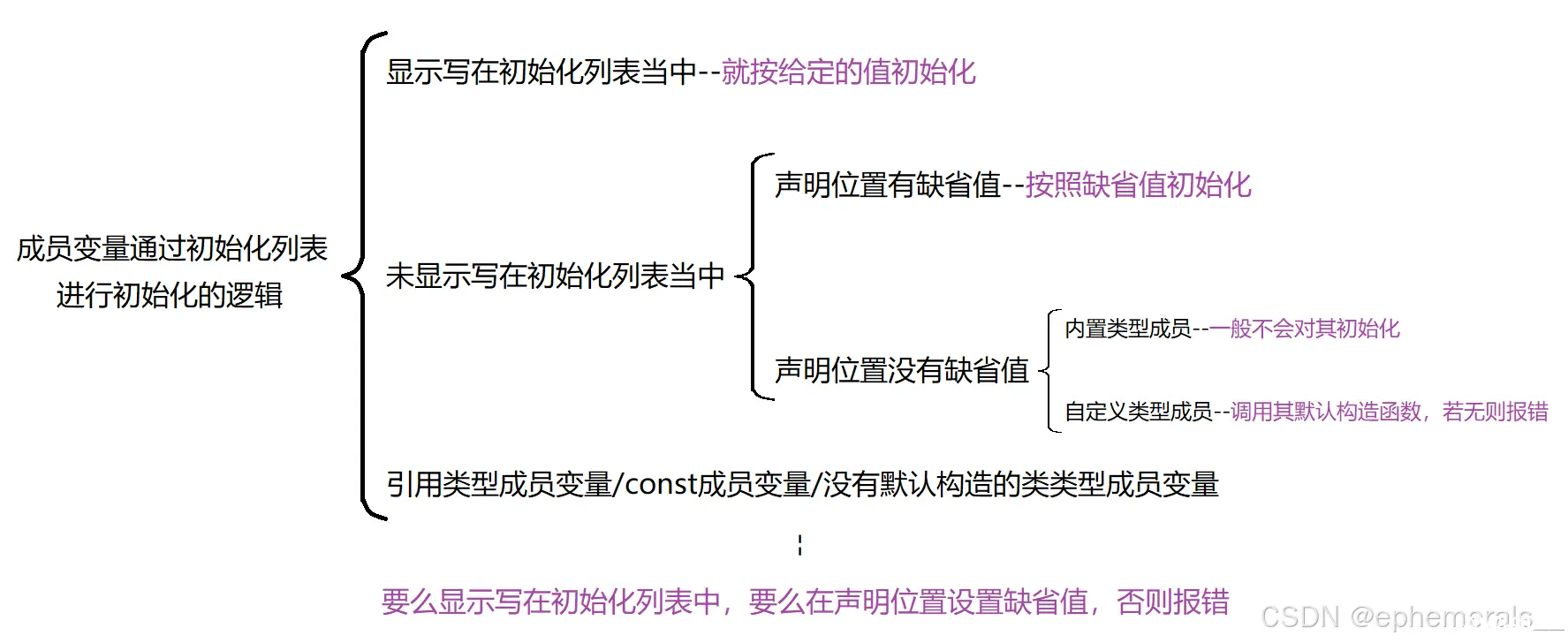 【c++】类和对象（下）（取地址运算符重载、深究构造函数、类型转换、static修饰成员、友元、内部类、匿名对象）