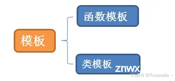 【C++篇】引领C++模板初体验：泛型编程的力量与妙用