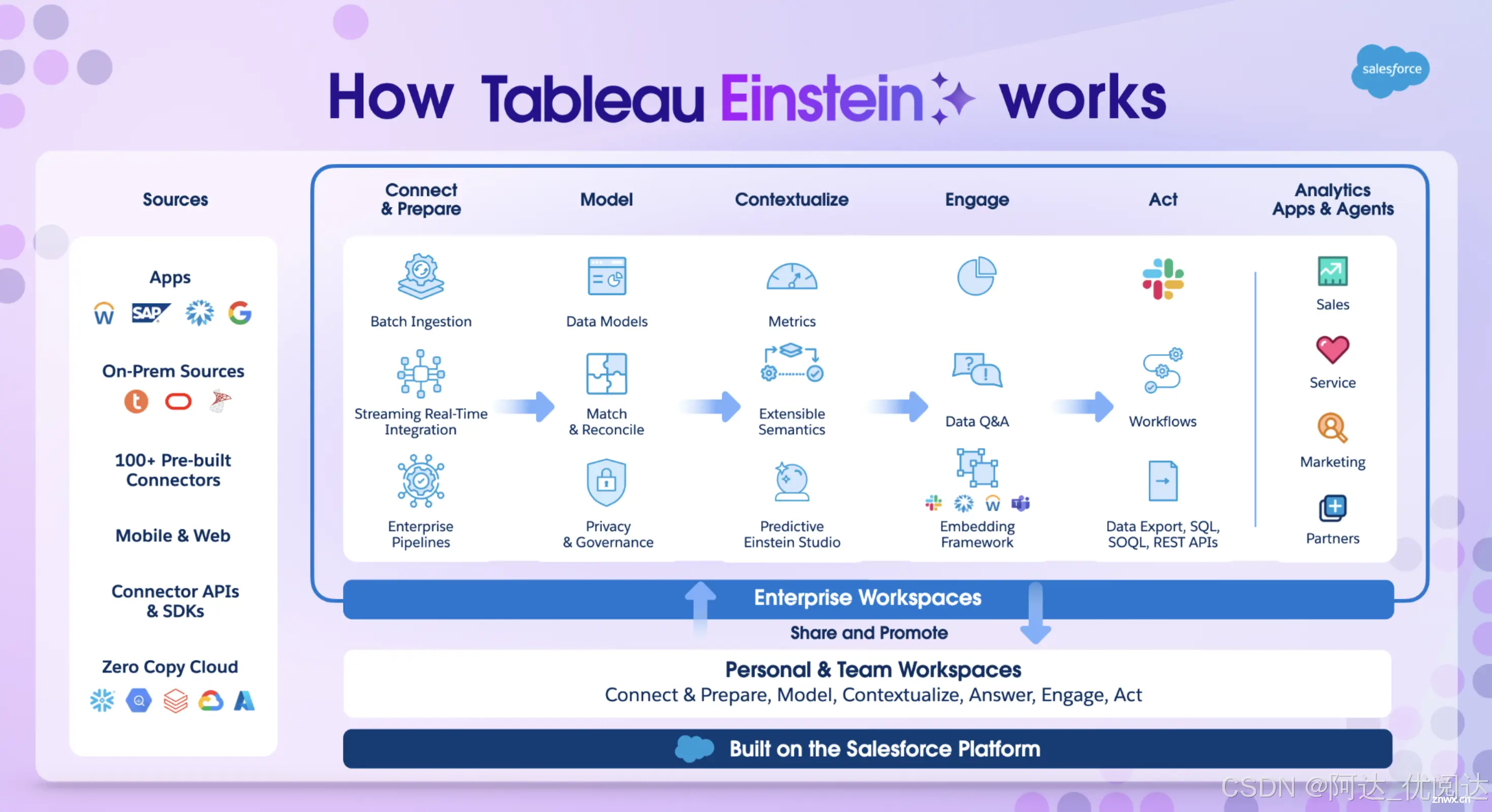 Tableau Einstein 重磅亮相，融合 AI 与数据云提供统一且无缝的分析新体验！