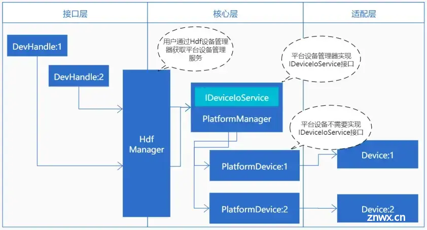 OpenHarmony HDF 平台驱动框架介绍及驱动适配指导