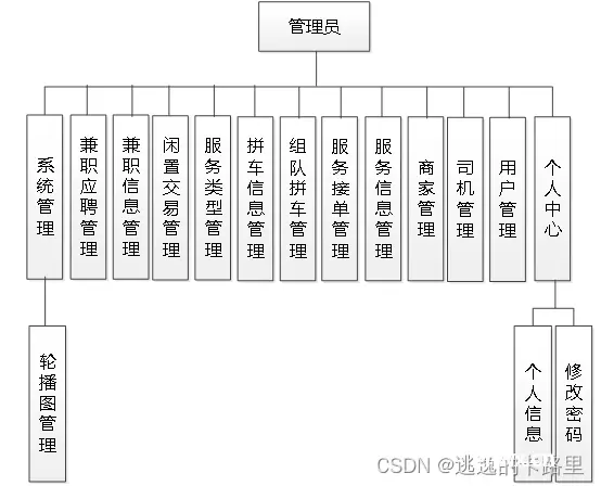 图5.4 组队拼车管理界面