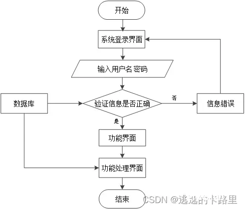 图5.9 组队拼车界面