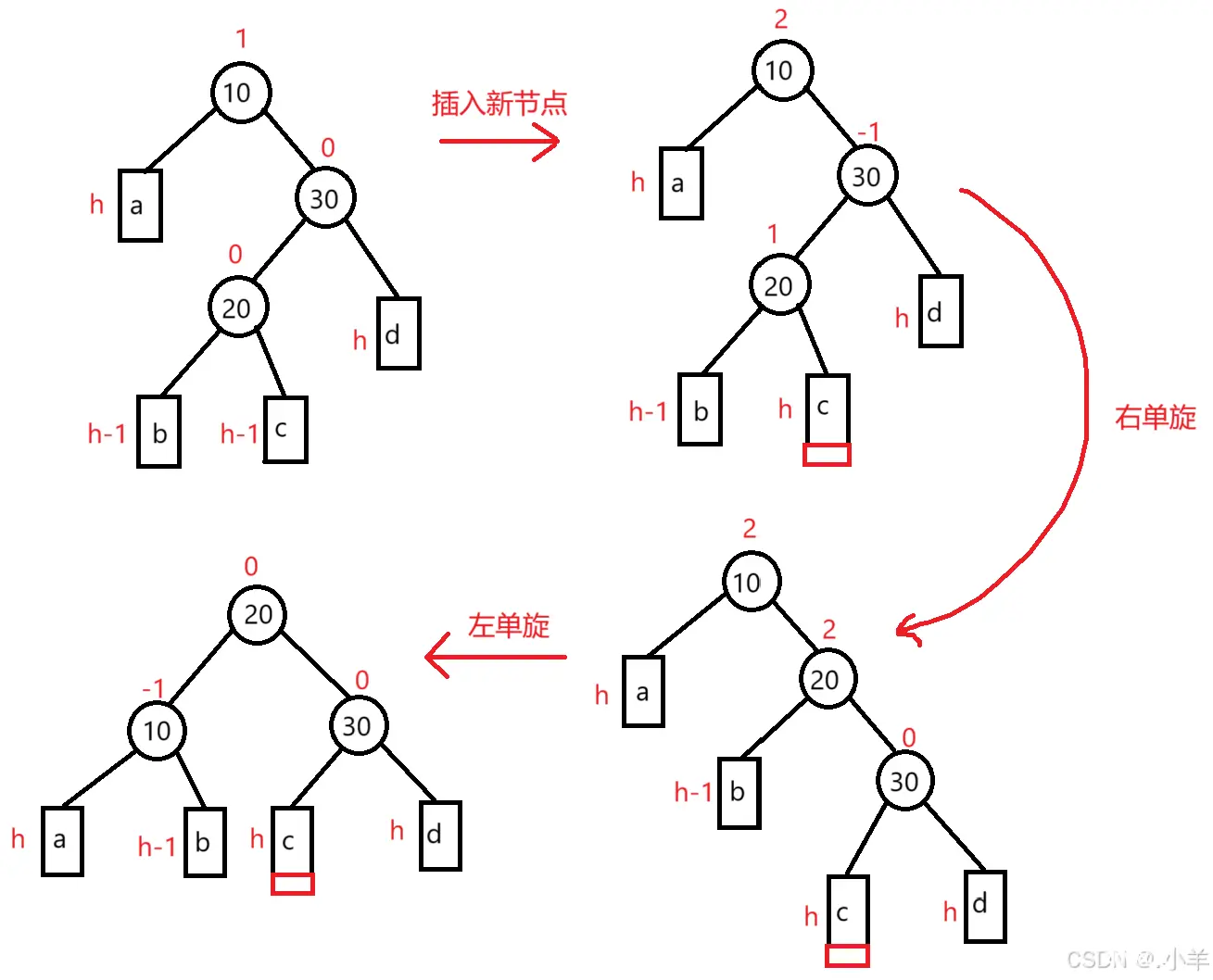 【C++】二叉搜索树+变身 = AVL树