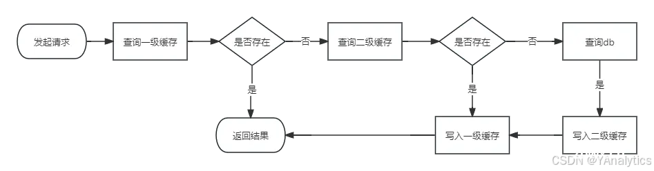 Redis+Caffeine 实现两级缓存实战