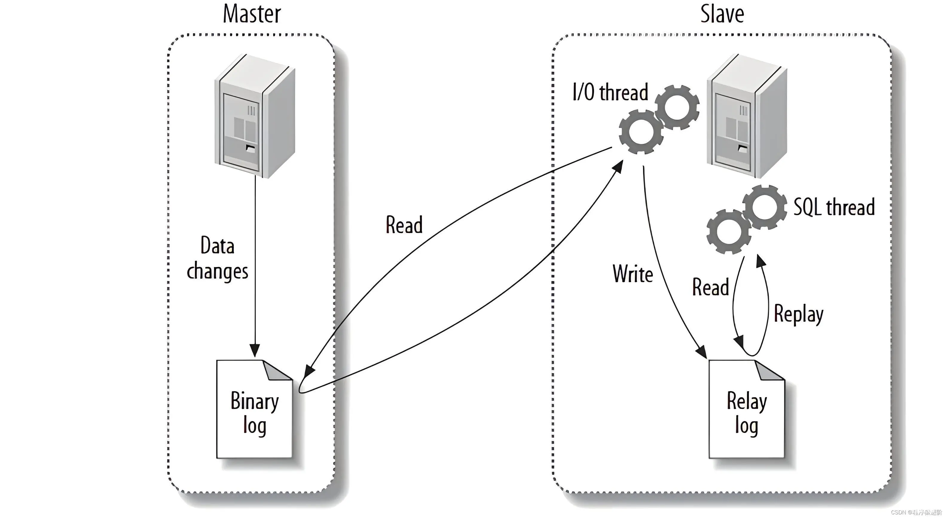 MySQL 备份方案