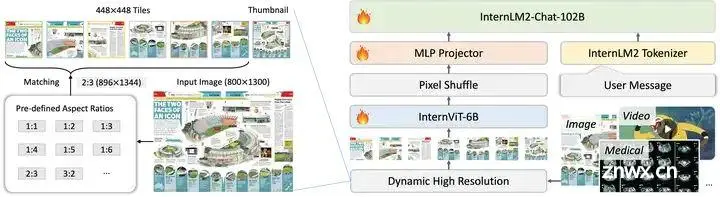 InternLM/InternVL系列多模态大模型核心技术解析_Dynamic_10