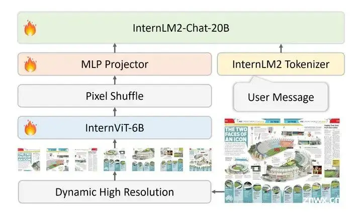 InternLM/InternVL系列多模态大模型核心技术解析_Dynamic_21