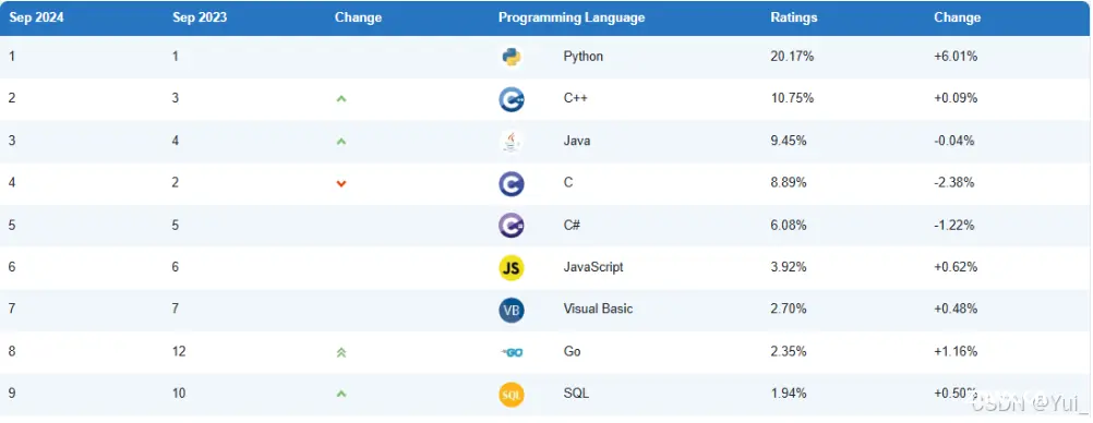 TIOBE