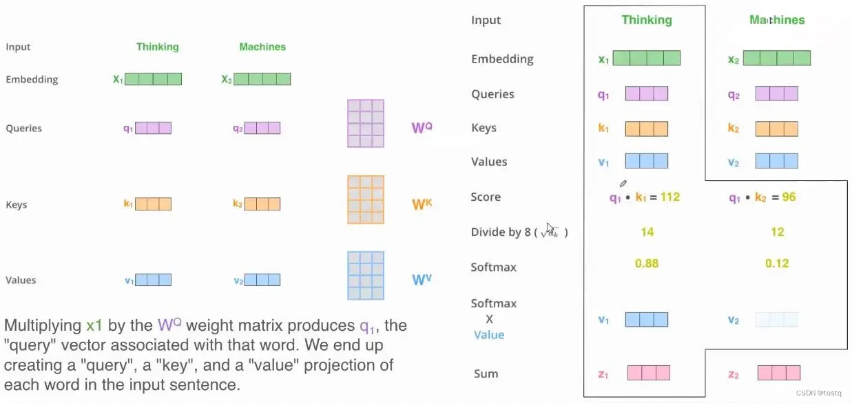 softmax(\begin{bmatrix} \xrightarrow[]{s_{11} \ s_{12}}\\ \xrightarrow[]{s_{21} \ s_{22}}\end{bmatrix})=\begin{bmatrix} p_{11} & p_{12}\\ p_{21} & p_{22} \end{bmatrix}