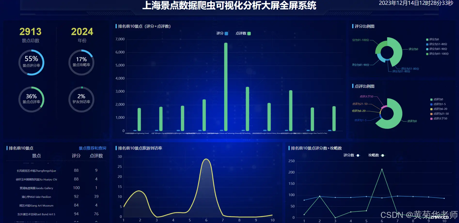 python爬虫可视化主题：python北京景点数据可视化和景点推荐系统源代码作品开题报告