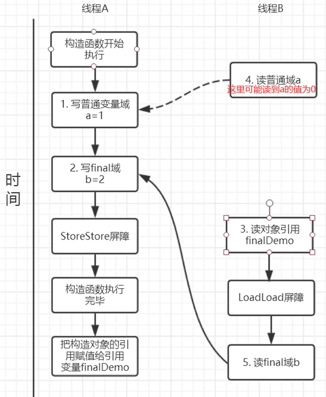 了解final关键字在Java并发编程领域的作用吗？ 