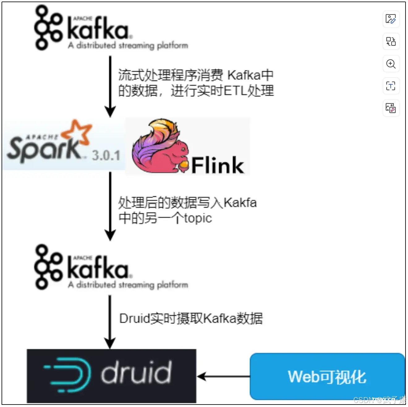 大数据-153 Apache Druid 案例 从 Kafka 中加载数据并分析