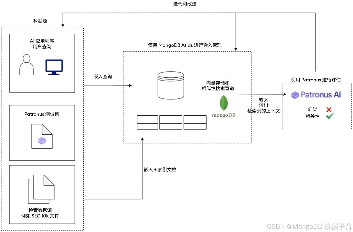 使用 MongoDB 构建 AI：Patronus 如何自动进行大语言模型评估来增强对生成式 AI 的信心